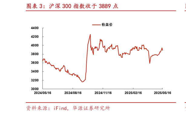 各位网友请教一下沪深 300 指数收于 3889 点