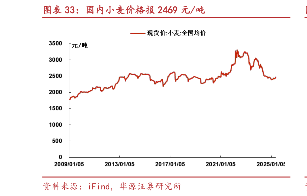 一起讨论下国内小麦价格报 2469 元吨