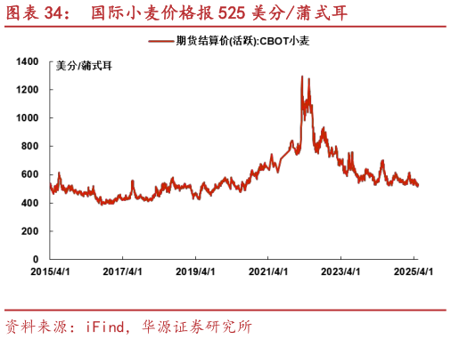 想关注一下国际小麦价格报 525 美分蒲式耳