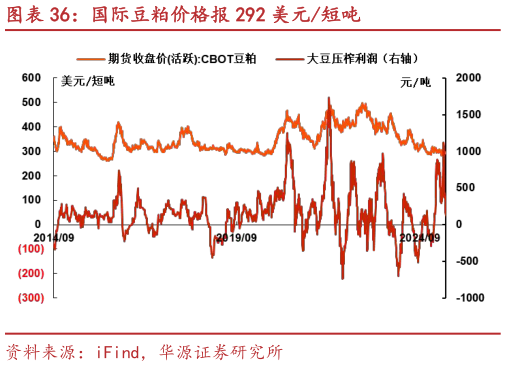 咨询下各位国际豆粕价格报 292 美元短吨
