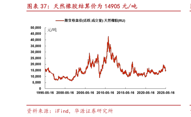 请问一下天然橡胶结算价为 14905 元吨