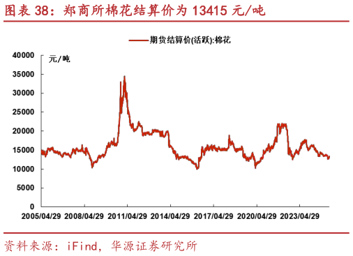我想了解一下郑商所棉花结算价为 13415 元吨