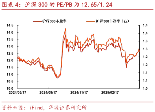你知道沪深 300 的 PEPB 为 12.651.24