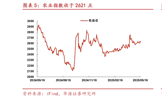 如何解释农业指数收于 2621 点