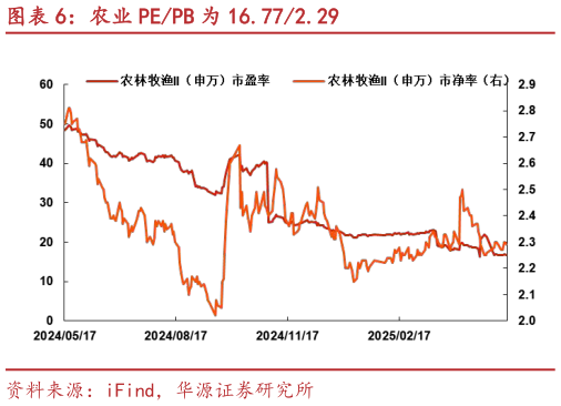 如何才能农业 PEPB 为 16.772.29