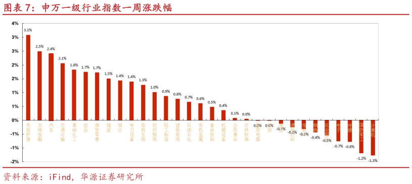 怎样理解申万一级行业指数一周涨跌幅