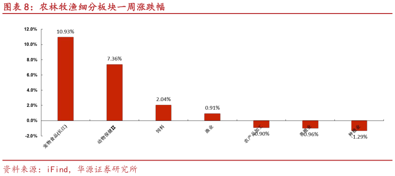 谁能回答农林牧渔细分板块一周涨跌幅