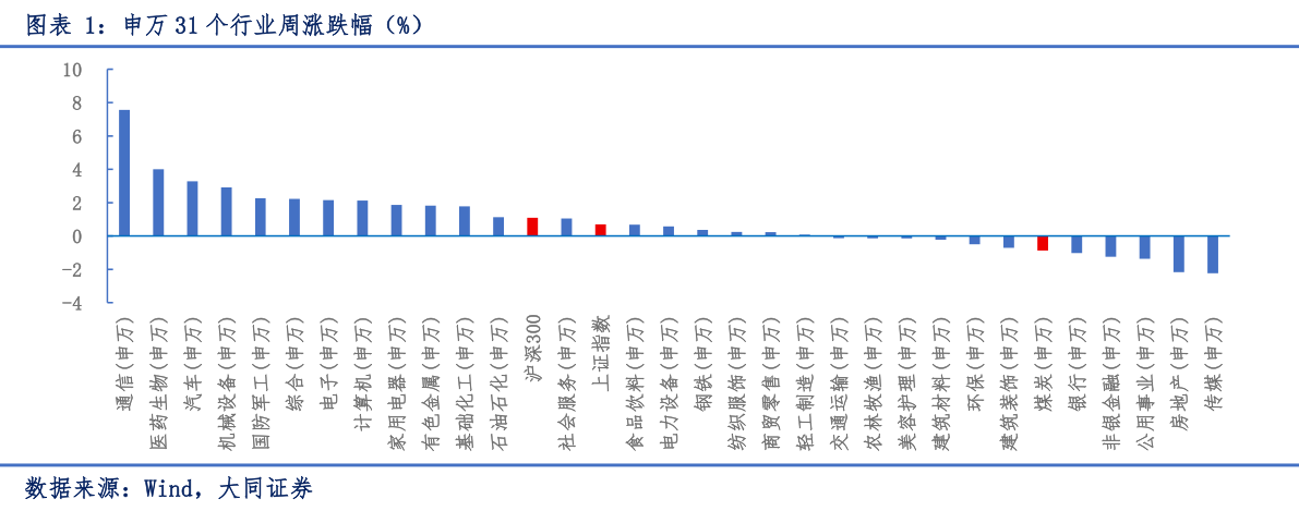 请问一下申万 31 个行业周涨跌幅（%）