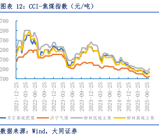 你知道CCI-焦煤指数（元吨）