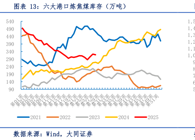 如何才能六大港口炼焦煤库存（万吨）