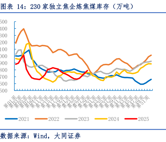 谁能回答230 家独立焦企炼焦煤库存（万吨）