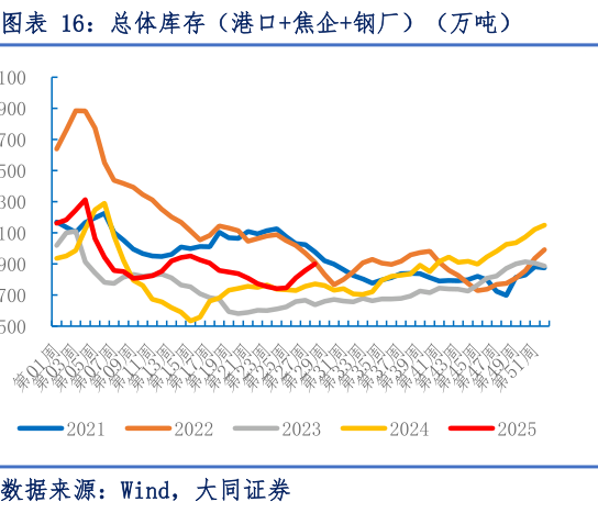 一起讨论下总体库存（港口焦企钢厂）（万吨）