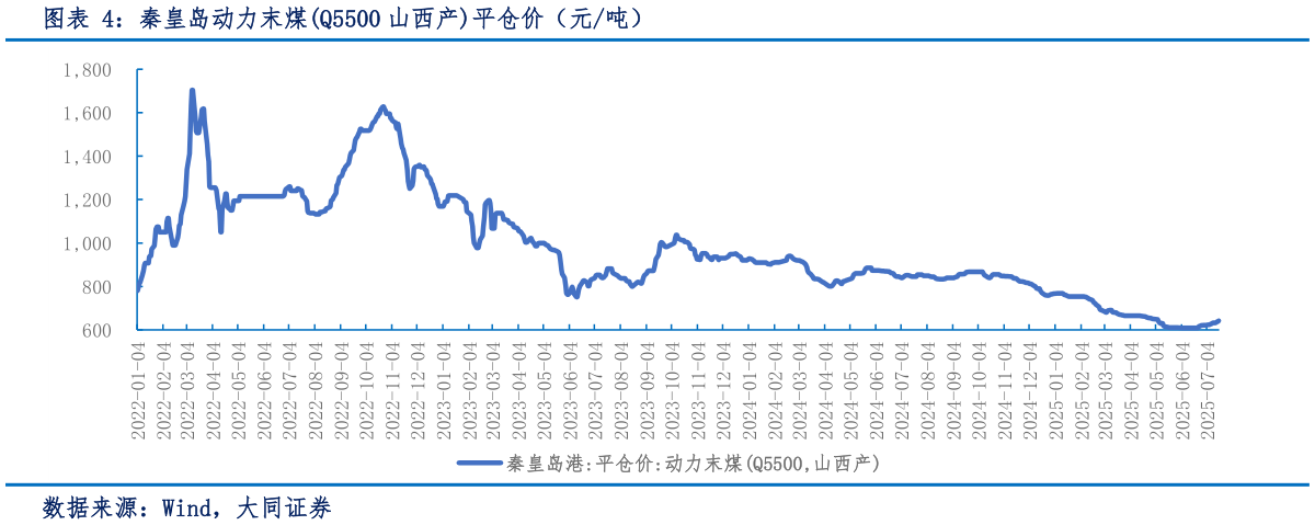 想关注一下秦皇岛动力末煤Q5500 山西产平仓价（元吨）