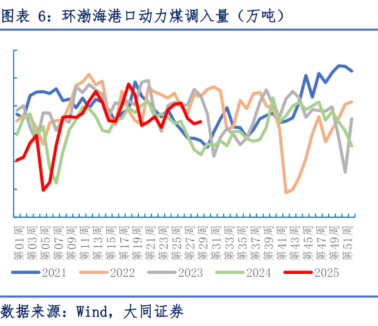 如何才能环渤海港口动力煤调入量（万吨）
