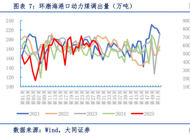 想关注一下环渤海港口动力煤调出量（万吨）