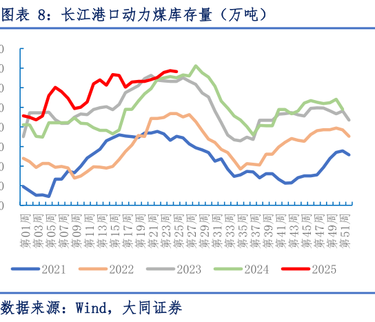 谁能回答长江港口动力煤库存量（万吨）