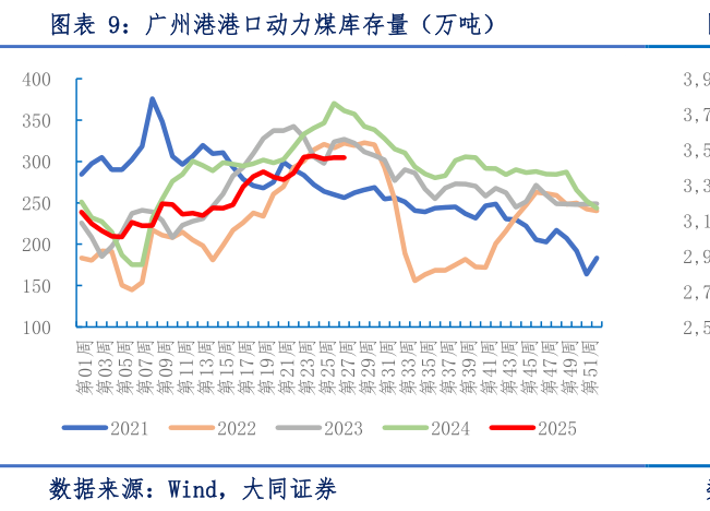 请问一下广州港港口动力煤库存量（万吨）