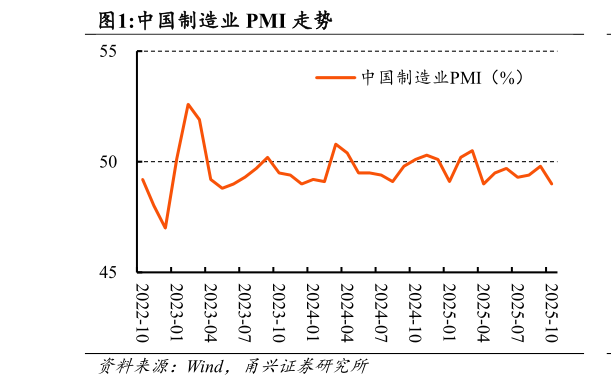 谁能回答中国制造业 PMI 走势