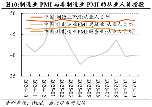 如何看待制造业 PMI 与非制造业 PMI 的从业人员指数
