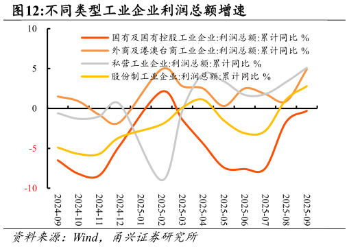 咨询大家不同类型工业企业利润总额增速