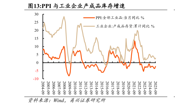 想关注一下PPI 与工业企业产成品库存增速