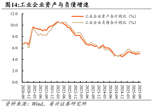 我想了解一下工业企业资产与负债增速