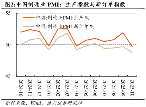 怎样理解中国制造业 PMI：生产指数与新订单指数