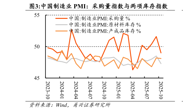 想关注一下中国制造业 PMI：采购量指数与两项库存指数