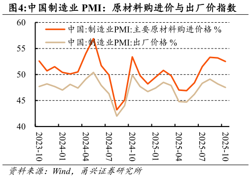想问下各位网友中国制造业 PMI：原材料购进价与出厂价指数