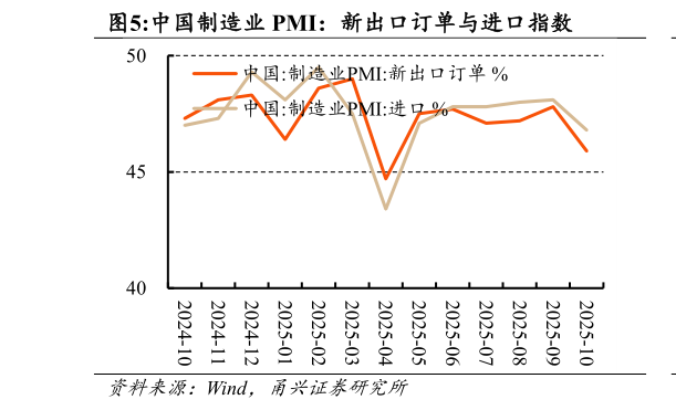 谁能回答中国制造业 PMI：新出口订单与进口指数