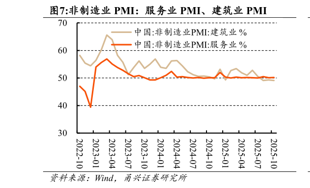 如何看待非制造业 PMI：服务业 PMI、建筑业 PMI