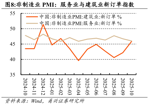 如何才能非制造业 PMI：服务业与建筑业新订单指数