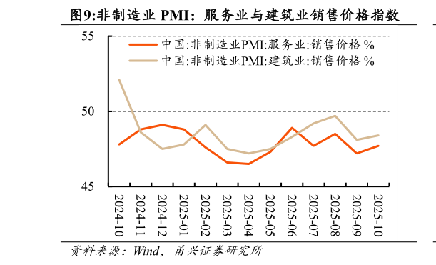 你知道非制造业 PMI：服务业与建筑业销售价格指数