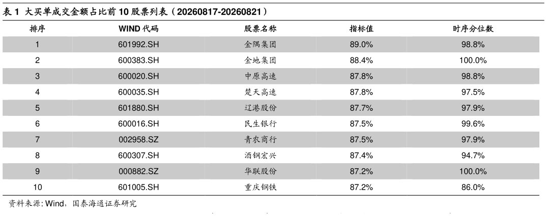 如何看待大买单成交金额占比前 10 股票列表（20260817-20260821）