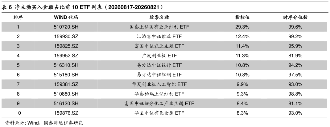 想问下各位网友净主动买入金额占比前 10 ETF 列表（20260817-20260821）