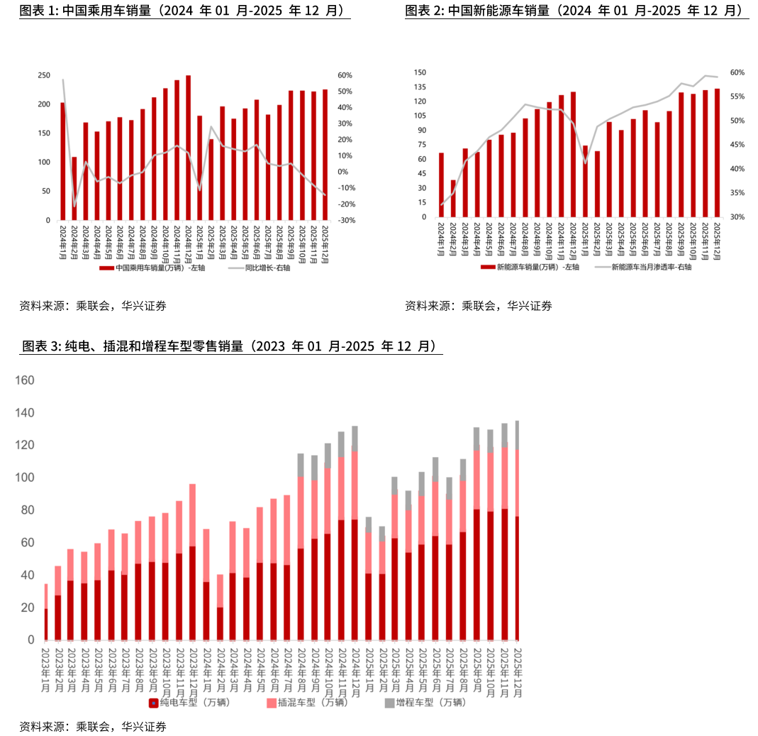 各位网友请教一下中国乘用车销量(2024 年01 月-2025 年12 月)中国新能源车销量(2024 年01 月-2025 年12 月)