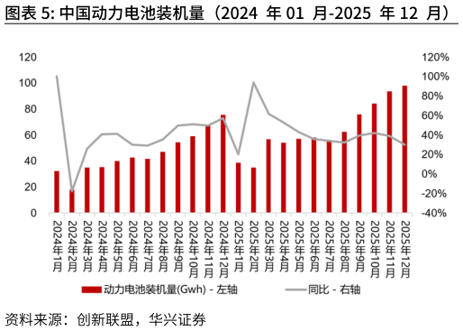 一起讨论下中国动力电池装机量（2024 年01 月-2025 年12 月） 中国三元电池装机量（2024 年01 月-2025 年12