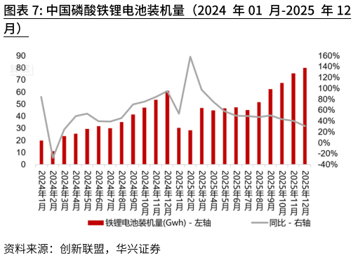如何才能中国磷酸铁锂电池装机量(2024 年01 月-2025 年12