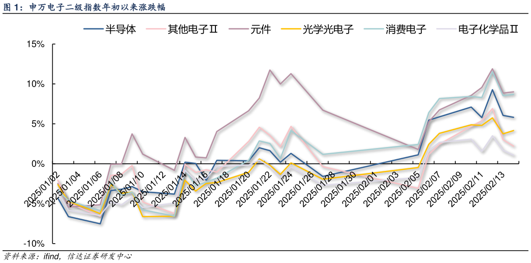 谁能回答申万电子二级指数年初以来涨跌幅?