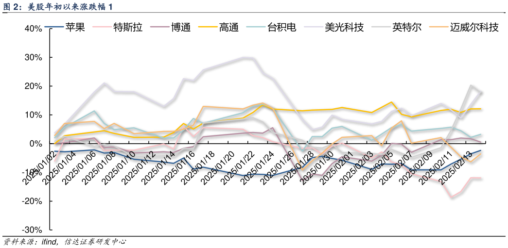 怎样理解美股年初以来涨跌幅 1?