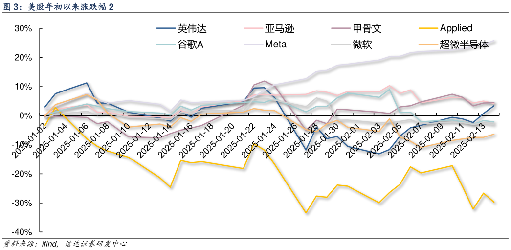 咨询下各位美股年初以来涨跌幅 2?