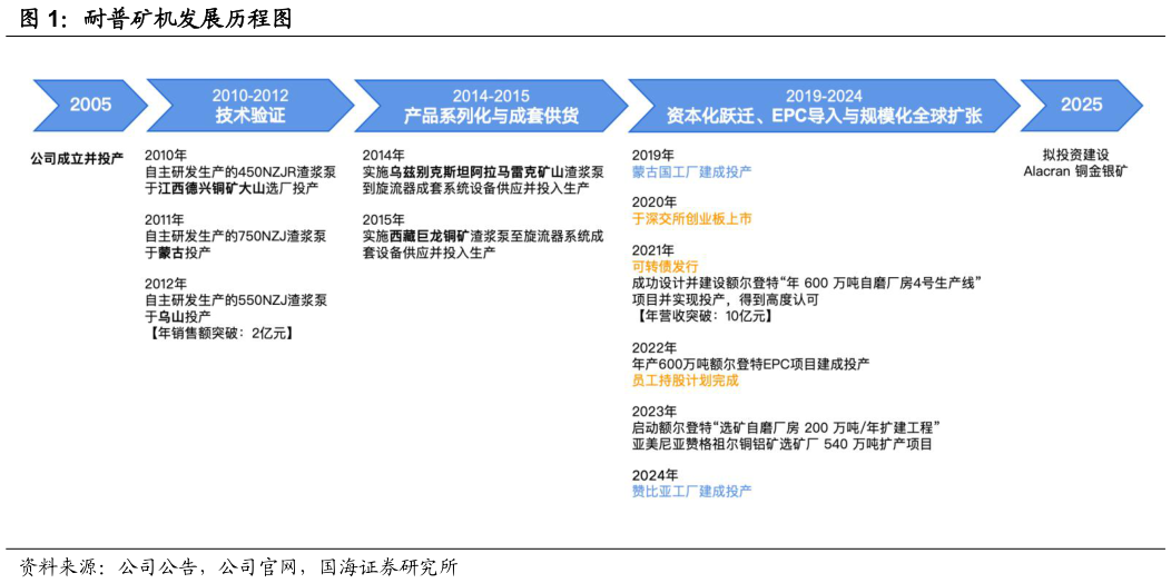 如何看待耐普矿机发展历程图