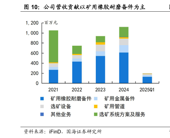 你知道公司营收贡献以矿用橡胶耐磨备件为主