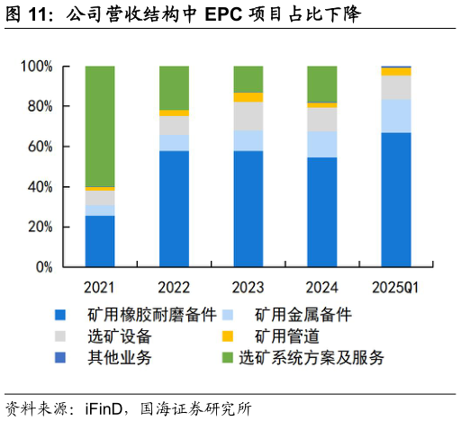 谁能回答公司营收结构中 EPC 项目占比下降