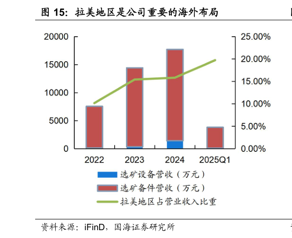怎样理解拉美地区是公司重要的海外布局