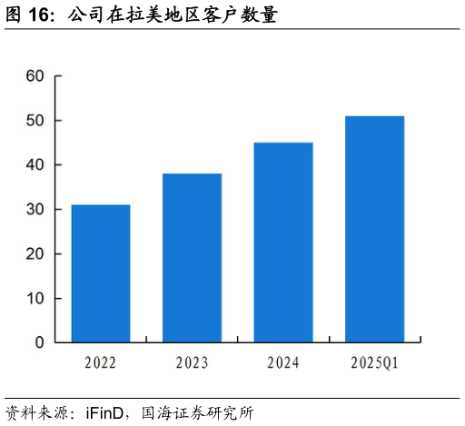 咨询下各位公司在拉美地区客户数量