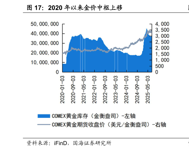 想问下各位网友2020 年以来金价中枢上移