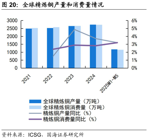 如何了解全球精炼铜产量和消费量情况