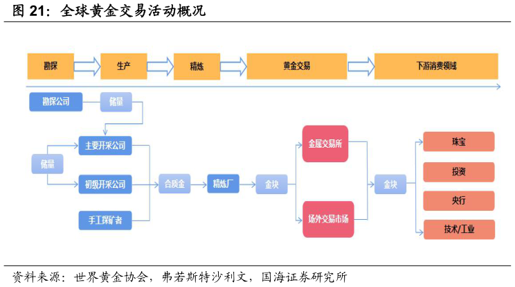 谁知道全球黄金交易活动概况