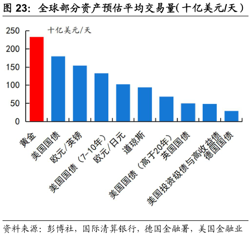 咨询下各位全球部分资产预估平均交易量（十亿美元天）
